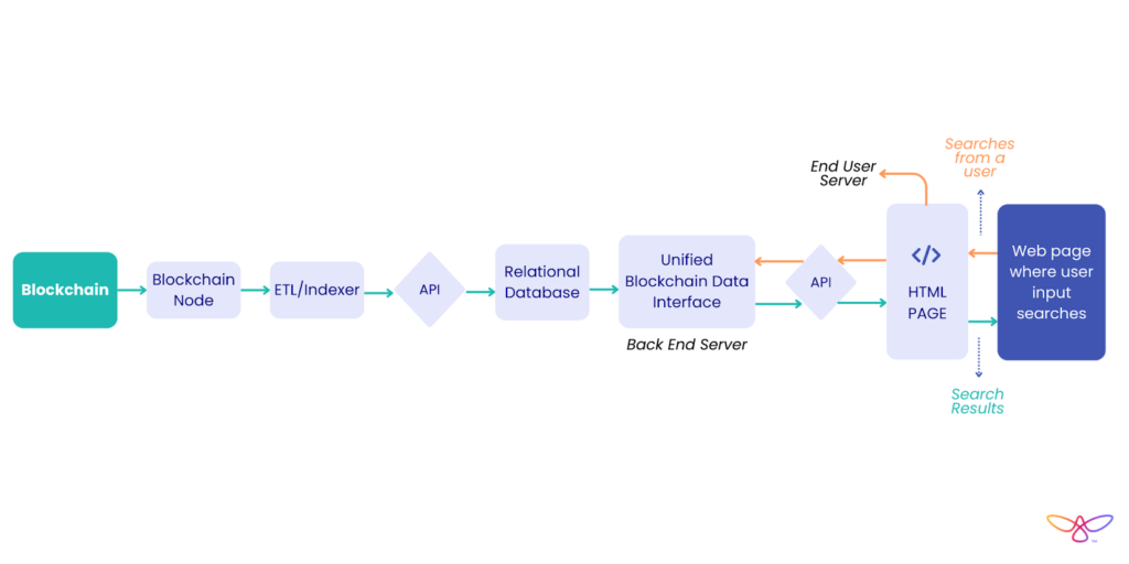 Block explorer guide